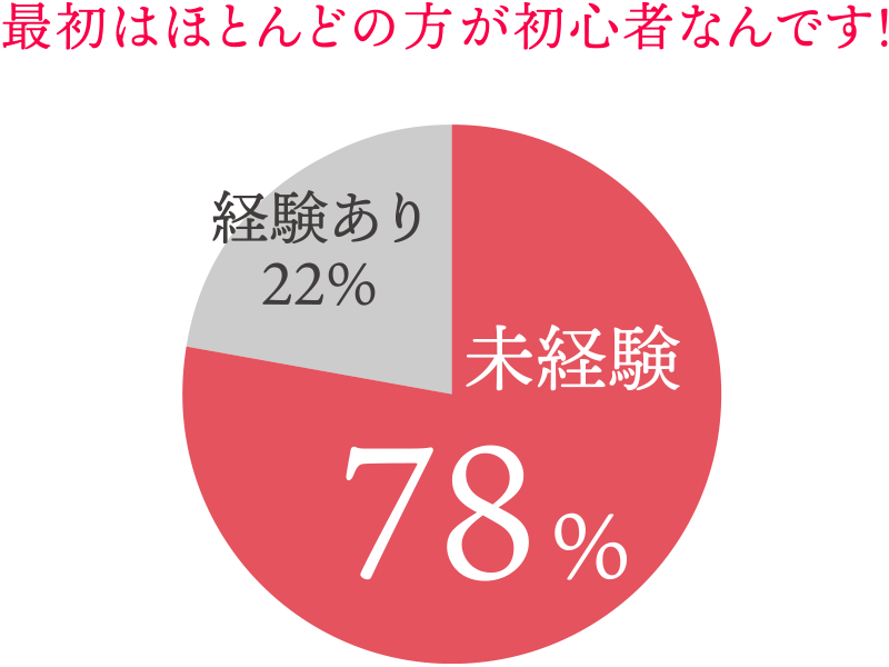 最初はほとんどの方が初心者なんです!