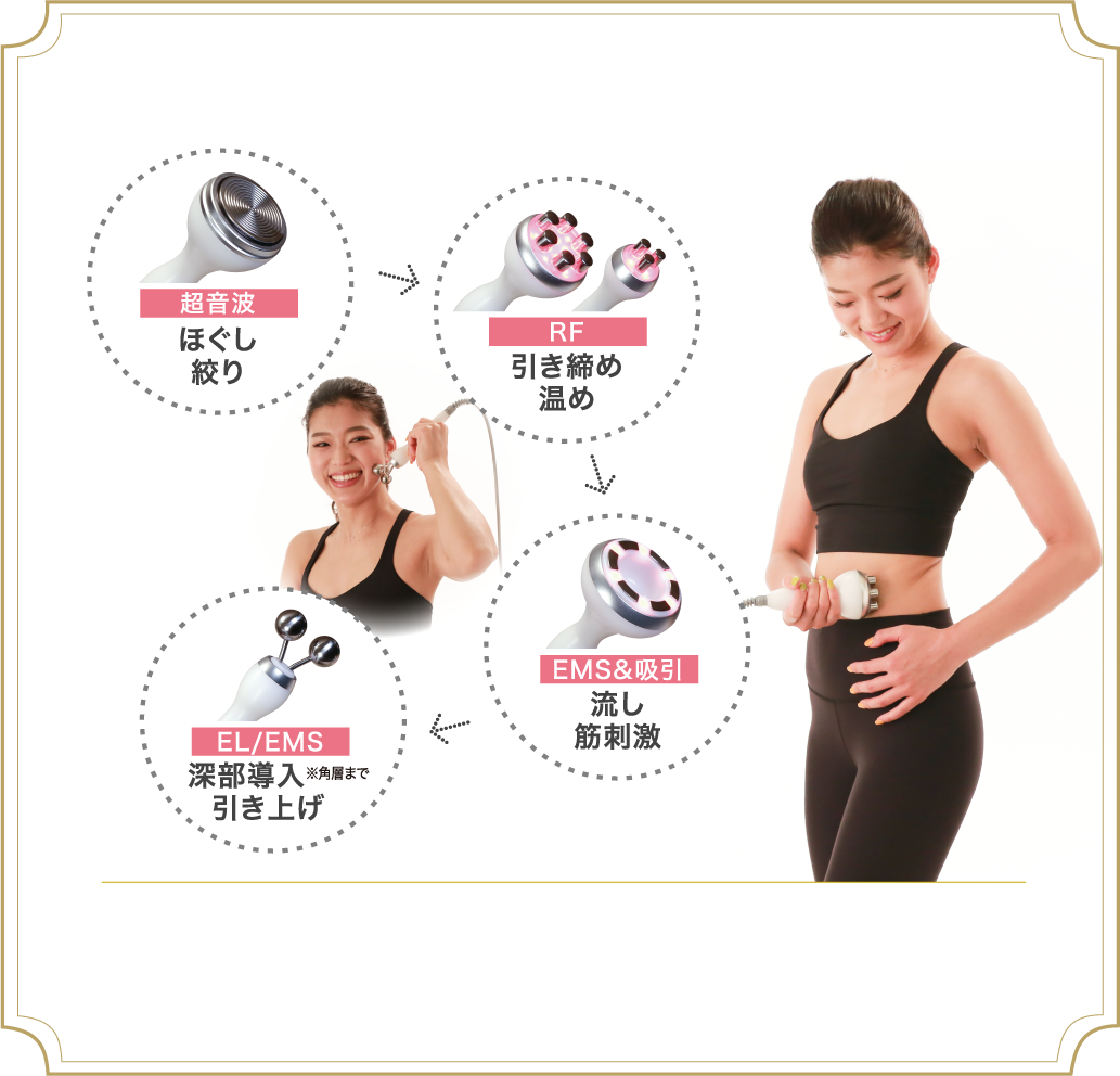 超音波:ほぐし、絞り|RF:引き締め、温め|EMS&吸引:流し、筋刺激|EL/EMS:深部導入※角層まで、引き上げ