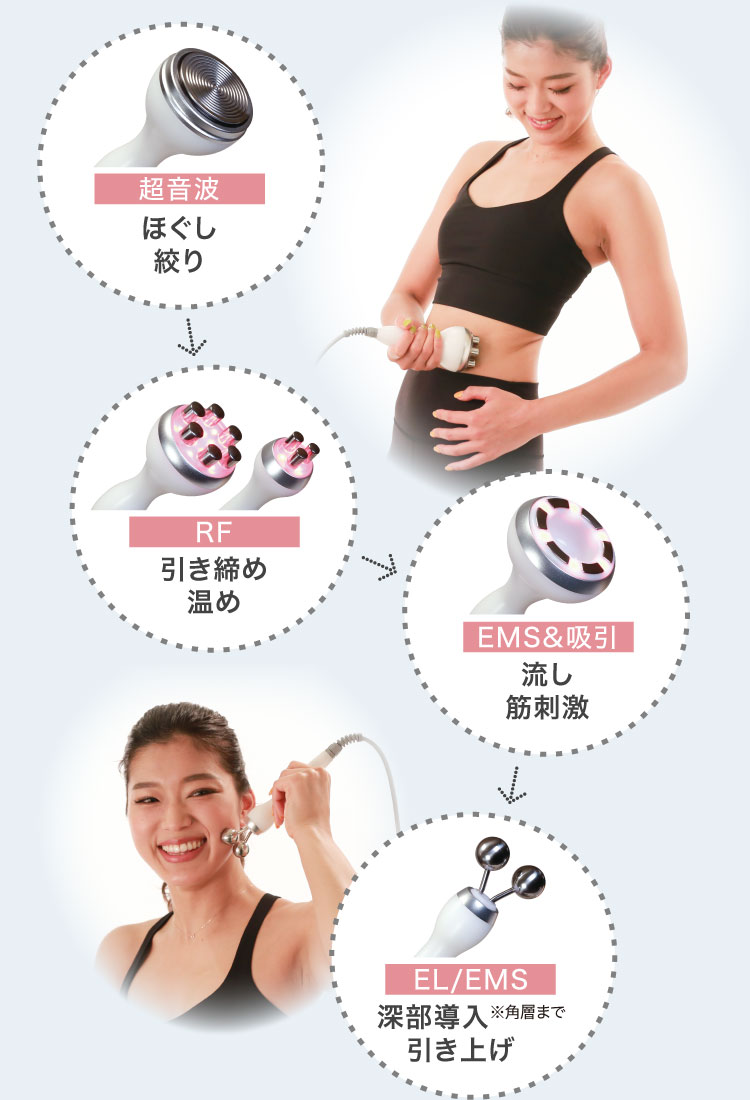 超音波:ほぐし、絞り|RF:引き締め、温め|EMS&吸引:流し、筋刺激|EL/EMS:深部導入※角層まで、引き上げ