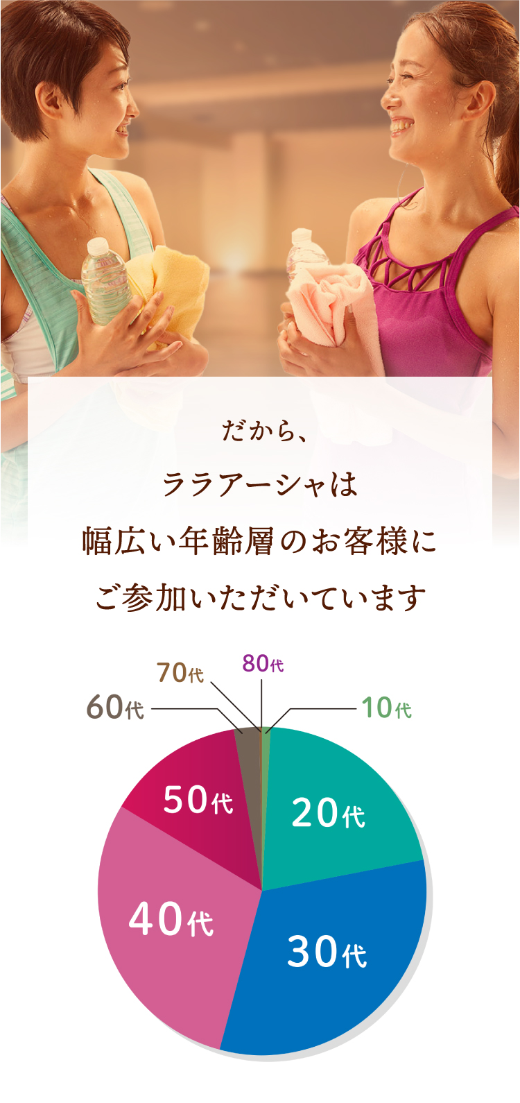 ララアーシャは幅広い年齢層のお客様にご参加いただいています
